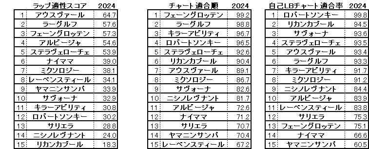 2024　オールカマー　スコア・チャート